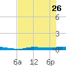 Chassahowitzka tide chart for Friday, May 26, 2023