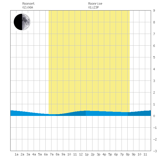 Chassahowitzka tide chart for Saturday, May 27, 2023