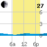 Chassahowitzka tide chart for Saturday, May 27, 2023