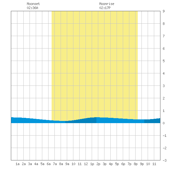 Chassahowitzka tide chart for Sunday, May 28, 2023