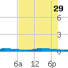 Chassahowitzka tide chart for Monday, May 29, 2023