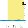 Chassahowitzka tide chart for Wednesday, May 31, 2023