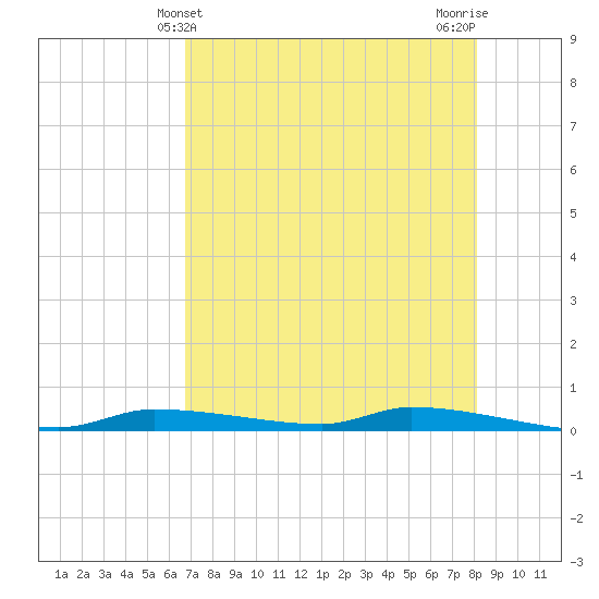 Chassahowitzka tide chart for Wednesday, May 3, 2023