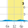 Chassahowitzka tide chart for Wednesday, May 3, 2023