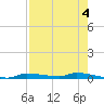 Chassahowitzka tide chart for Thursday, May 4, 2023