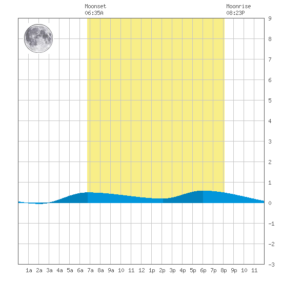 Chassahowitzka tide chart for Friday, May 5, 2023