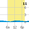 Chassahowitzka tide chart for Sunday, June 11, 2023