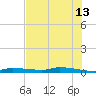 Chassahowitzka tide chart for Tuesday, June 13, 2023