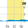 Chassahowitzka tide chart for Tuesday, June 20, 2023