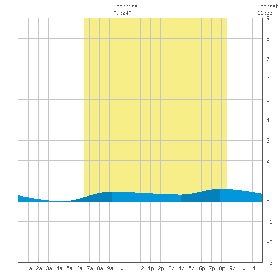 Chassahowitzka tide chart for Wednesday, June 21, 2023