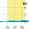 Chassahowitzka tide chart for Wednesday, June 21, 2023