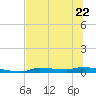 Chassahowitzka tide chart for Thursday, June 22, 2023