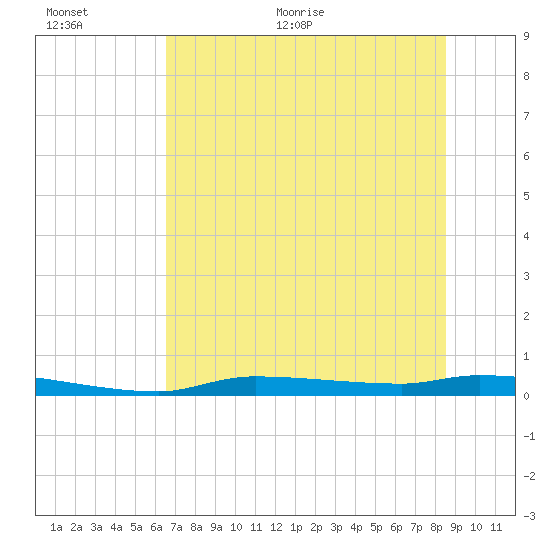 Chassahowitzka tide chart for Saturday, June 24, 2023