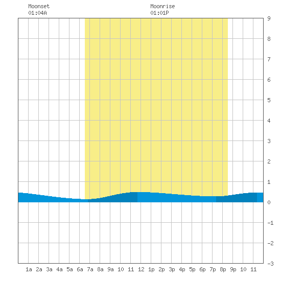 Chassahowitzka tide chart for Sunday, June 25, 2023