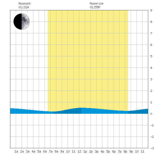 Chassahowitzka tide chart for Monday, June 26, 2023