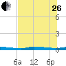 Chassahowitzka tide chart for Monday, June 26, 2023