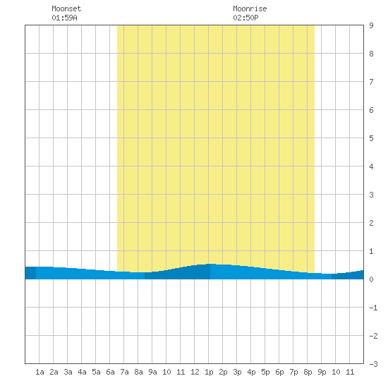 Chassahowitzka tide chart for Tuesday, June 27, 2023