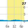 Chassahowitzka tide chart for Tuesday, June 27, 2023