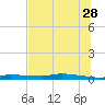 Chassahowitzka tide chart for Wednesday, June 28, 2023