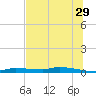 Chassahowitzka tide chart for Thursday, June 29, 2023