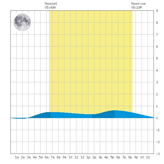 Chassahowitzka tide chart for Saturday, June 3, 2023