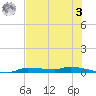 Chassahowitzka tide chart for Saturday, June 3, 2023