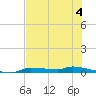 Chassahowitzka tide chart for Sunday, June 4, 2023