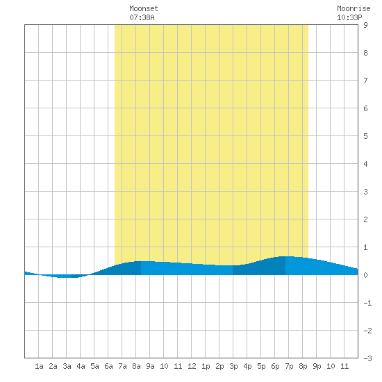 Chassahowitzka tide chart for Monday, June 5, 2023