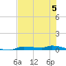 Chassahowitzka tide chart for Monday, June 5, 2023