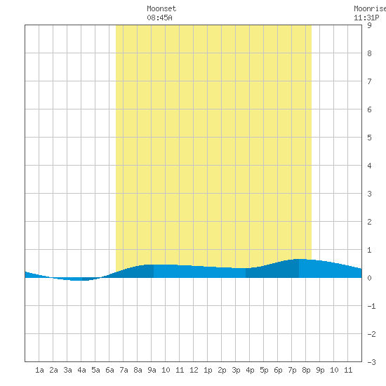 Chassahowitzka tide chart for Tuesday, June 6, 2023