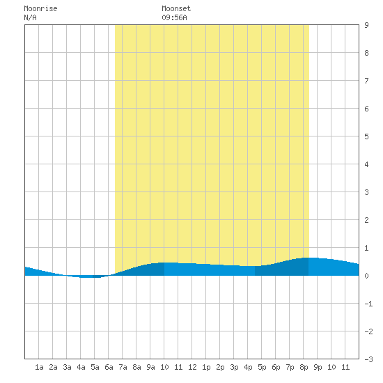 Chassahowitzka tide chart for Wednesday, June 7, 2023