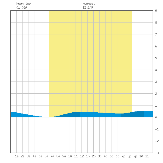 Chassahowitzka tide chart for Friday, June 9, 2023