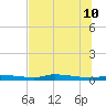 Chassahowitzka tide chart for Monday, July 10, 2023