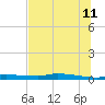 Chassahowitzka tide chart for Tuesday, July 11, 2023