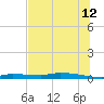 Chassahowitzka tide chart for Wednesday, July 12, 2023