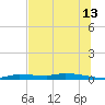 Chassahowitzka tide chart for Thursday, July 13, 2023