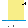 Chassahowitzka tide chart for Friday, July 14, 2023