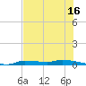 Chassahowitzka tide chart for Sunday, July 16, 2023