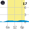 Chassahowitzka tide chart for Monday, July 17, 2023