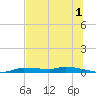 Chassahowitzka tide chart for Saturday, July 1, 2023