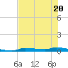 Chassahowitzka tide chart for Thursday, July 20, 2023