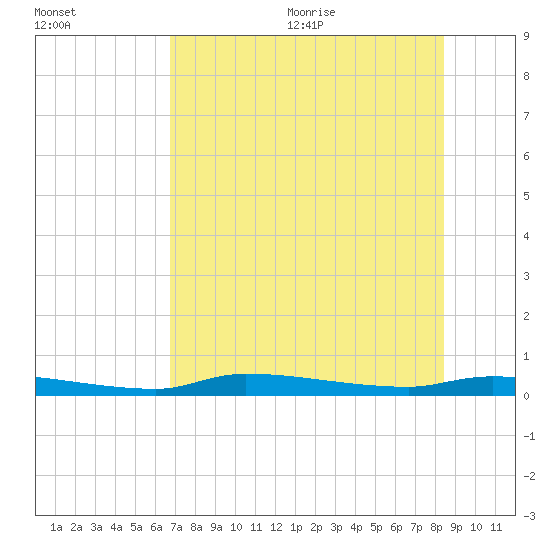 Chassahowitzka tide chart for Monday, July 24, 2023