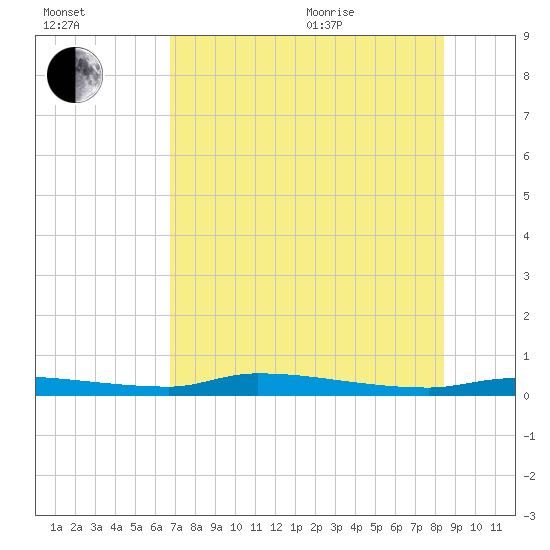Chassahowitzka tide chart for Tuesday, July 25, 2023
