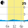 Chassahowitzka tide chart for Tuesday, July 25, 2023
