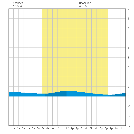 Chassahowitzka tide chart for Wednesday, July 26, 2023