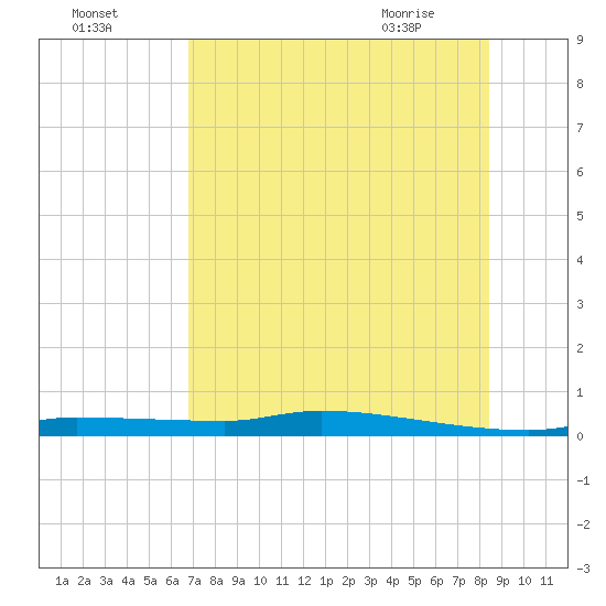 Chassahowitzka tide chart for Thursday, July 27, 2023