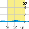 Chassahowitzka tide chart for Thursday, July 27, 2023