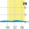 Chassahowitzka tide chart for Friday, July 28, 2023