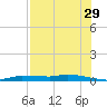 Chassahowitzka tide chart for Saturday, July 29, 2023