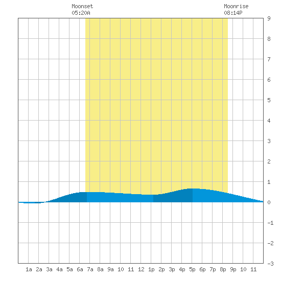 Chassahowitzka tide chart for Sunday, July 2, 2023